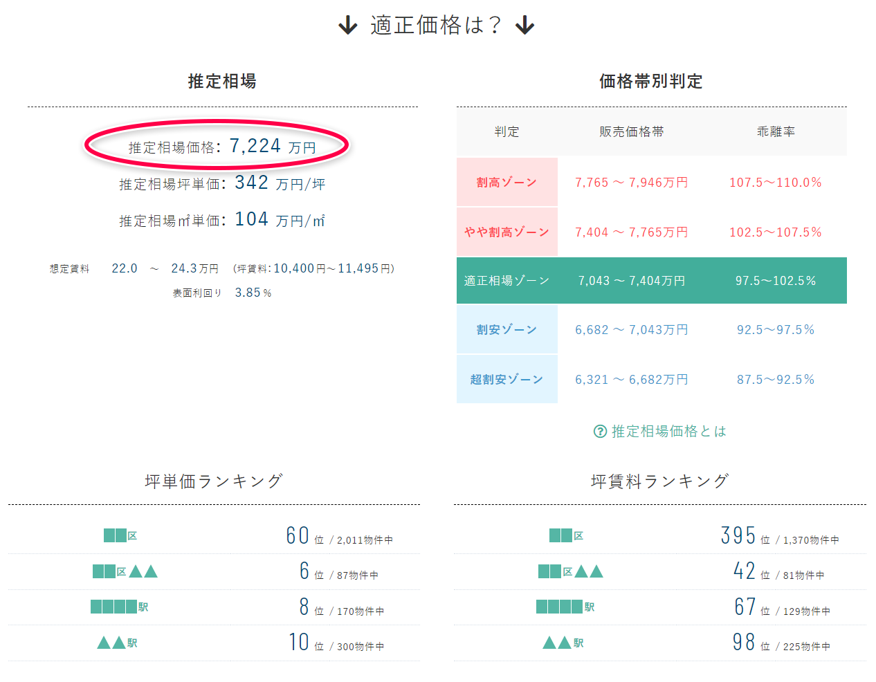 現在の適正価格や適正相場からの乖離率を算出します。物件の販売価格が適正かどうかを知ることで、相場に対して「割高な購入」「安価での売却」を防ぐことにつながります。